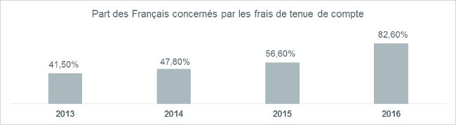 Frais de tenue de compte en hausse en 2016