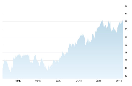 cours du pétrole brent